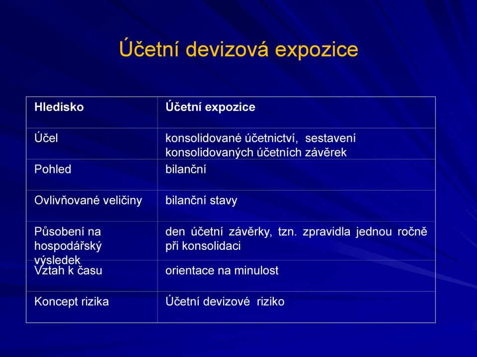 účetnictví, sestavení konsolidovaných účetních závěrek bilanční bilanční stavy den