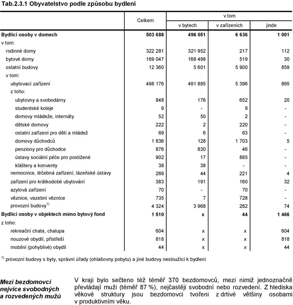 498 519 30 ostatní budovy 12 360 5 601 5 900 859 v tom: ubytovací zařízení 498 176 491 885 5 396 895 z toho: ubytovny a svobodárny 848 176 652 20 studentské koleje 9-9 - domovy mládeže, internáty 52