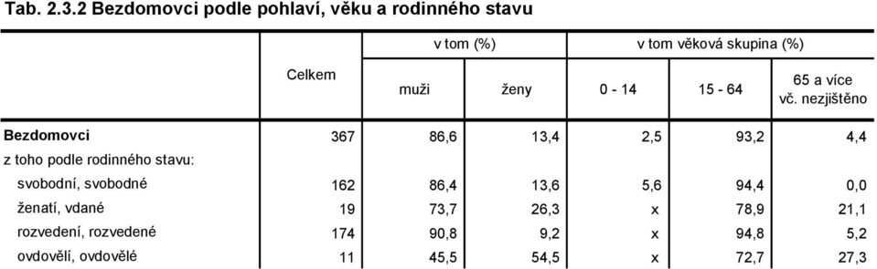 ženy 0-14 15-64 65 a více vč.