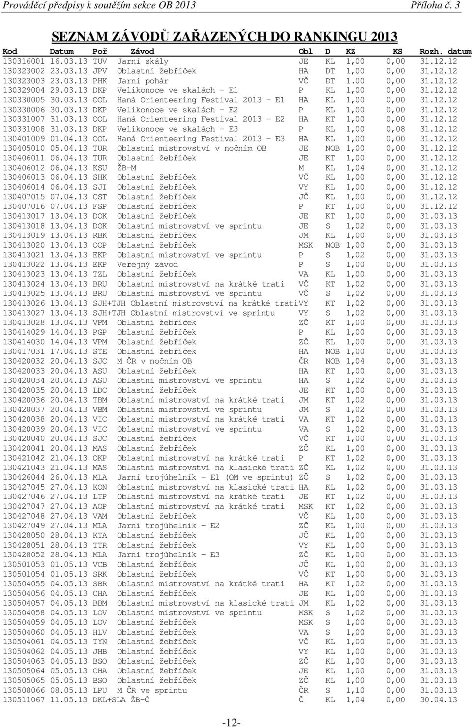 03.13 OOL Haná Orienteering Festival 2013 - E1 HA KL 1,00 0,00 31.12.12 130330006 30.03.13 DKP Velikonoce ve skalách - E2 P KL 1,00 0,00 31.12.12 130331007 31.03.13 OOL Haná Orienteering Festival 2013 - E2 HA KT 1,00 0,00 31.