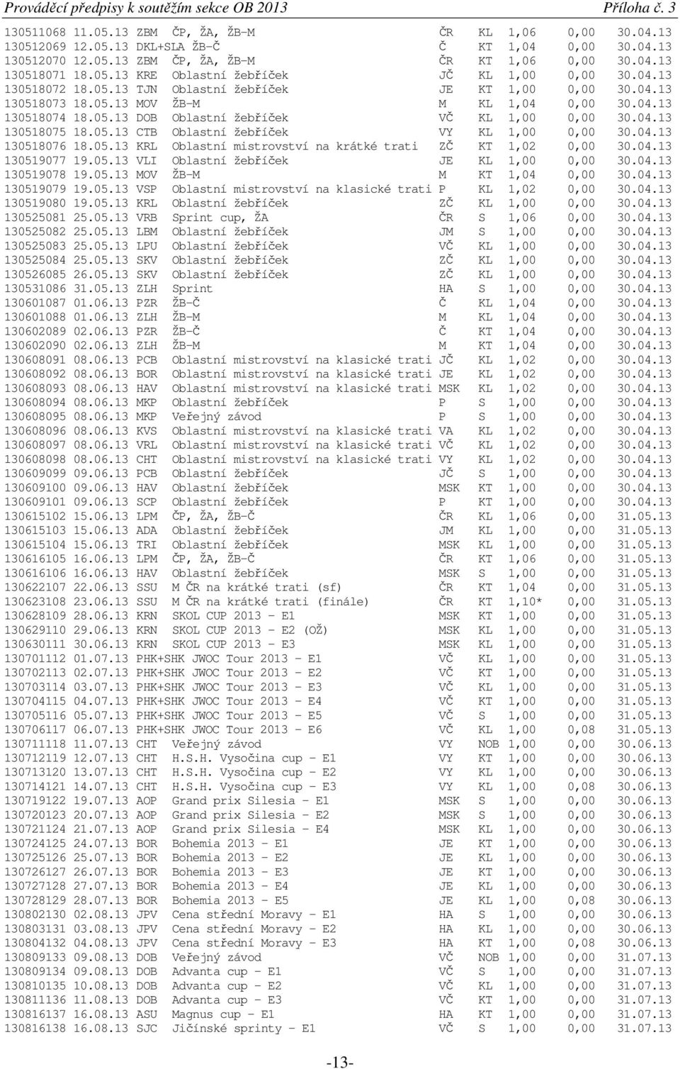 05.13 DOB Oblastní žebříček VČ KL 1,00 0,00 30.04.13 130518075 18.05.13 CTB Oblastní žebříček VY KL 1,00 0,00 30.04.13 130518076 18.05.13 KRL Oblastní mistrovství na krátké trati ZČ KT 1,02 0,00 30.