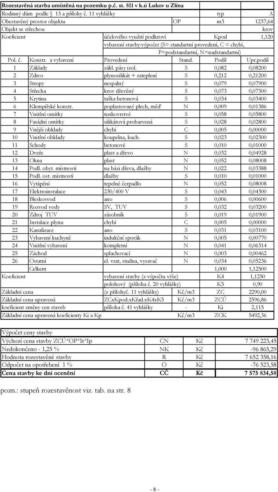 P=podstandartní, N=nadstandartní) Pol. č. Konstr. a vybavení Provedení Stand. Podíl Upr.podíl 1 Základy zákl. pásy izol.