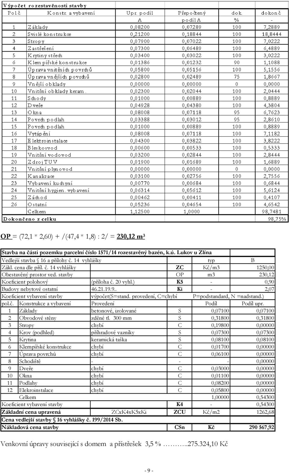 provedení, C=chybí P=podstandard, N =nadstand.) pol.č. Konstrukce a vybavení Provedení Podíl Podíl upr. 1 Základy betonové, izolované S 0,07100 0,07100 2 Obvodové stěny zděné tl.