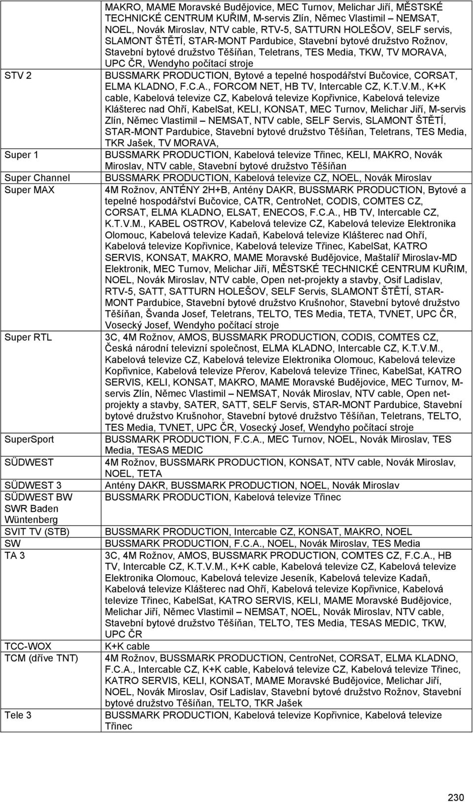 Pardubice, Stavební bytové družstvo Rožnov, Stavební bytové družstvo Těšíňan, Teletrans, TES Media, TKW, TV MORAVA, UPC ČR, Wendyho počítací stroje BUSSMARK PRODUCTION, Bytové a tepelné hospodářství