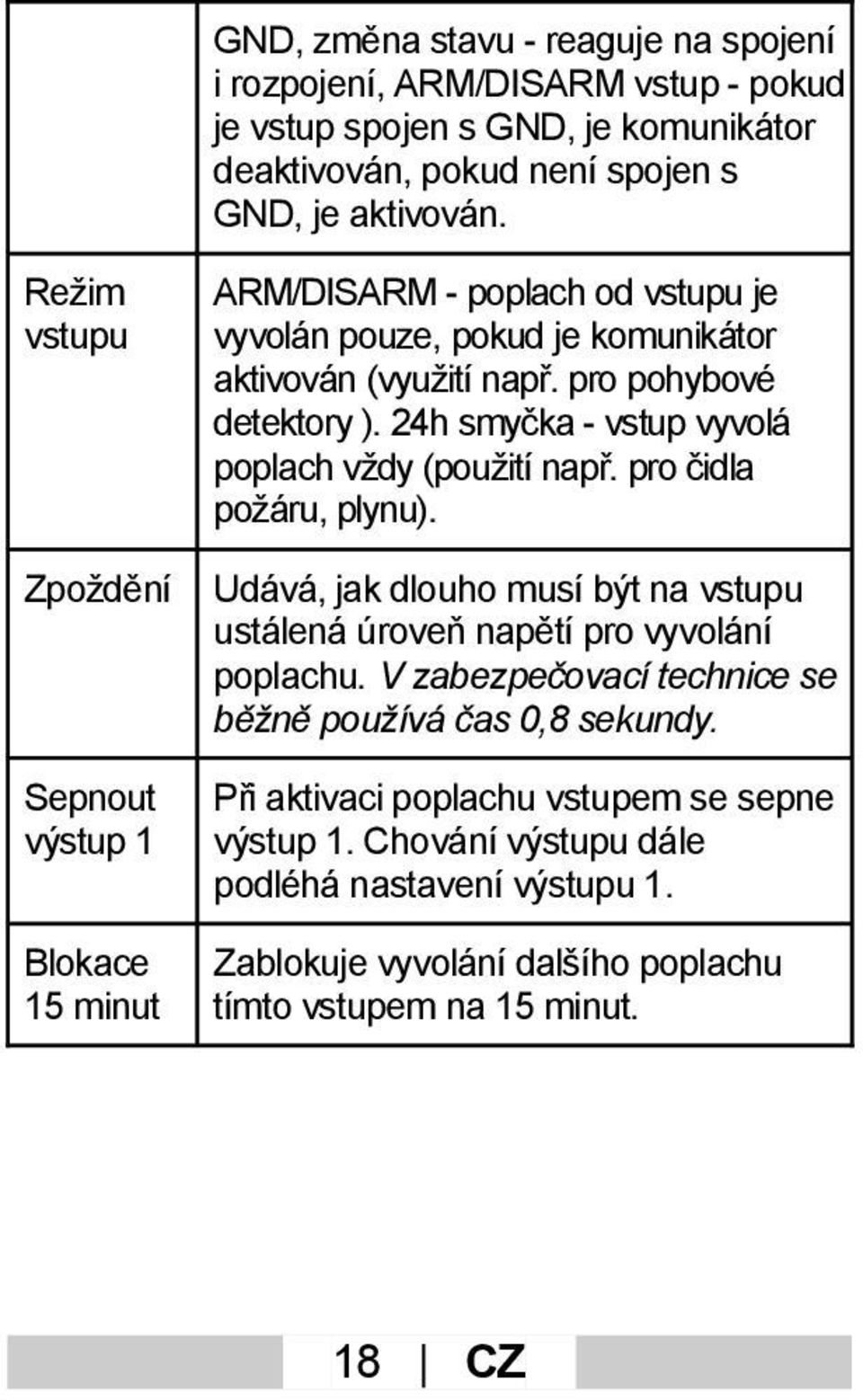 24h smyčka - vstup vyvolá poplach vždy (použití např. pro čidla požáru, plynu). Zpoždění Udává, jak dlouho musí být na vstupu ustálená úroveň napětí pro vyvolání poplachu.