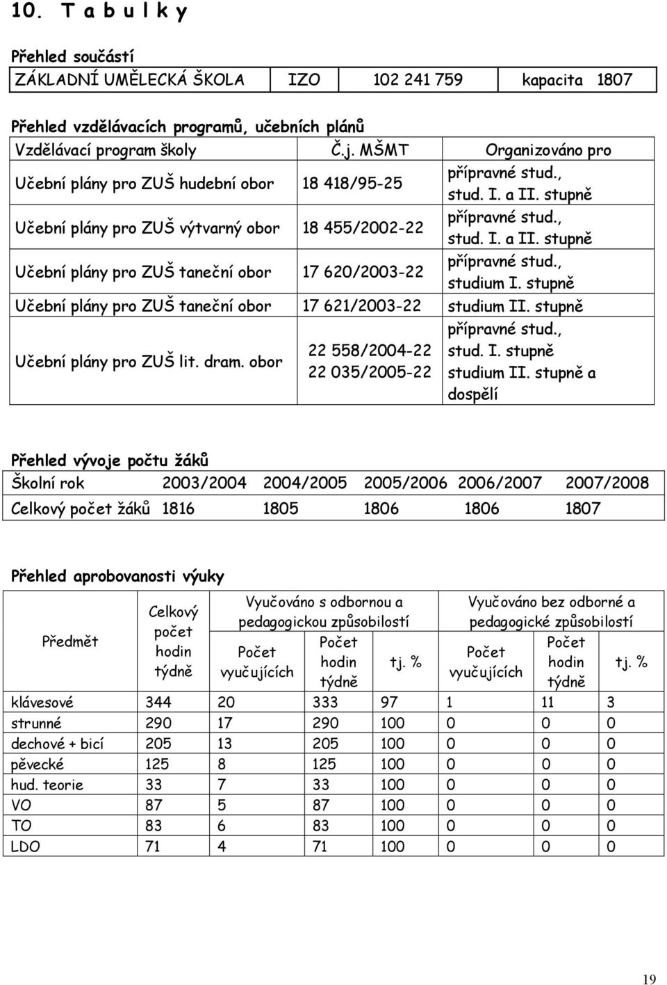 , studium I. stupně Učební plány pro ZUŠ taneční obor 17 621/2003-22 studium II. stupně Učební plány pro ZUŠ lit. dram. obor 22 558/2004-22 22 035/2005-22 přípravné stud., stud. I. stupně studium II.