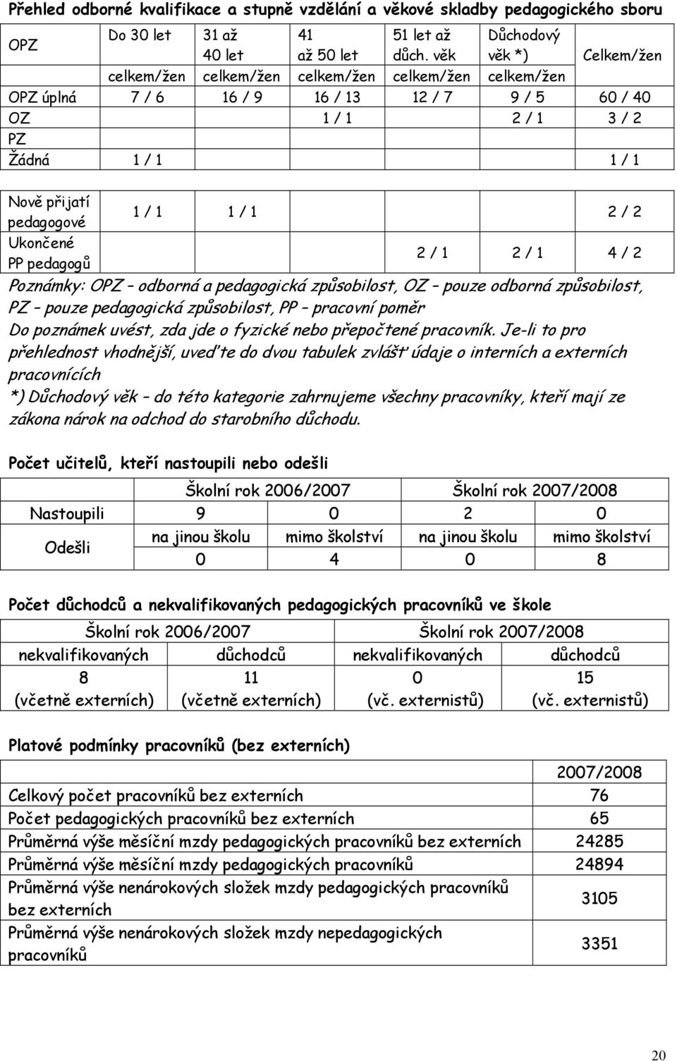 2 pedagogové Ukončené 2 / 1 2 / 1 4 / 2 PP pedagogů Poznámky: OPZ odborná a pedagogická způsobilost, OZ pouze odborná způsobilost, PZ pouze pedagogická způsobilost, PP pracovní poměr Do poznámek