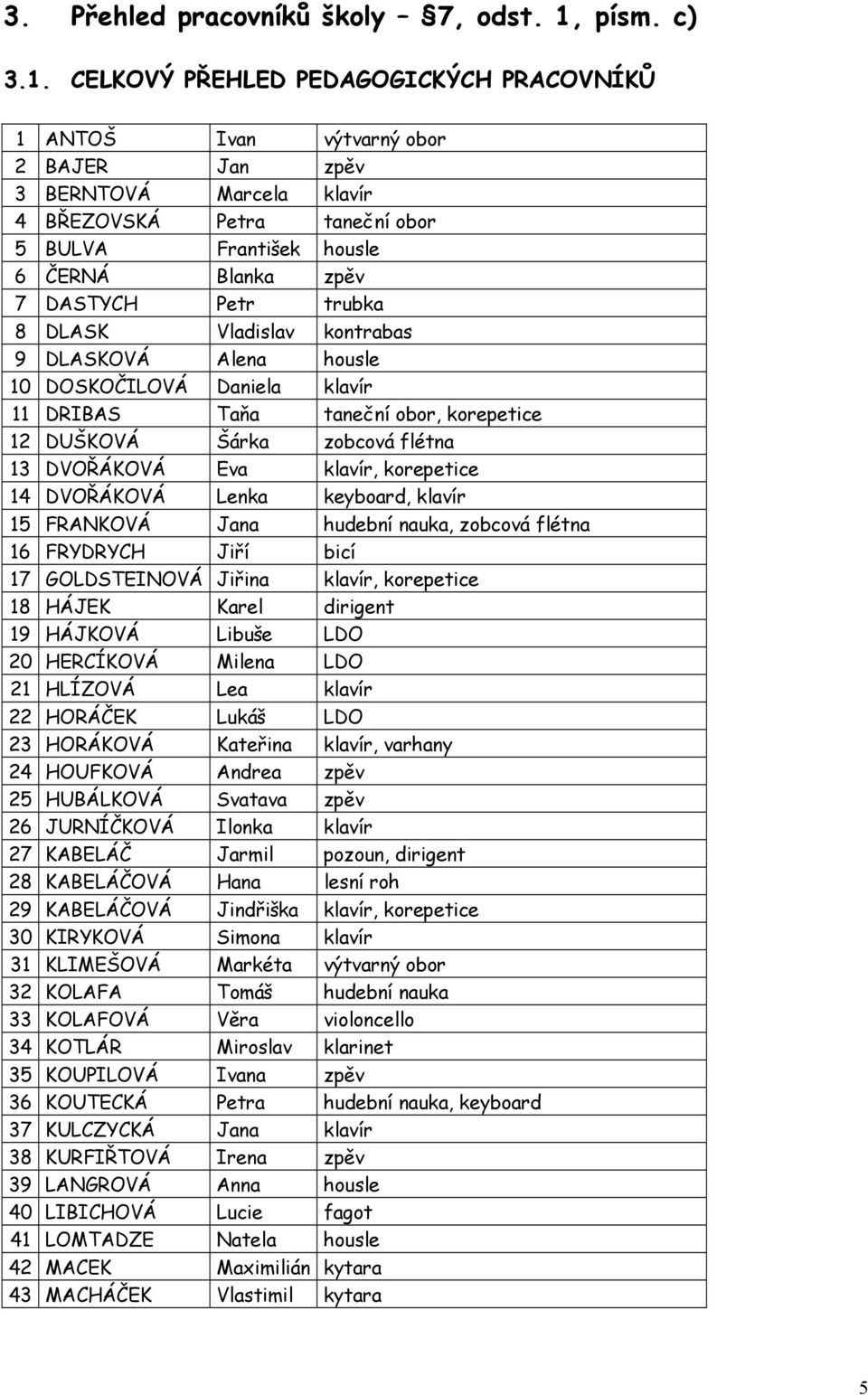 CELKOVÝ PŘEHLED PEDAGOGICKÝCH PRACOVNÍKŮ 1 ANTOŠ Ivan výtvarný obor 2 BAJER Jan zpěv 3 BERNTOVÁ Marcela klavír 4 BŘEZOVSKÁ Petra taneční obor 5 BULVA František housle 6 ČERNÁ Blanka zpěv 7 DASTYCH