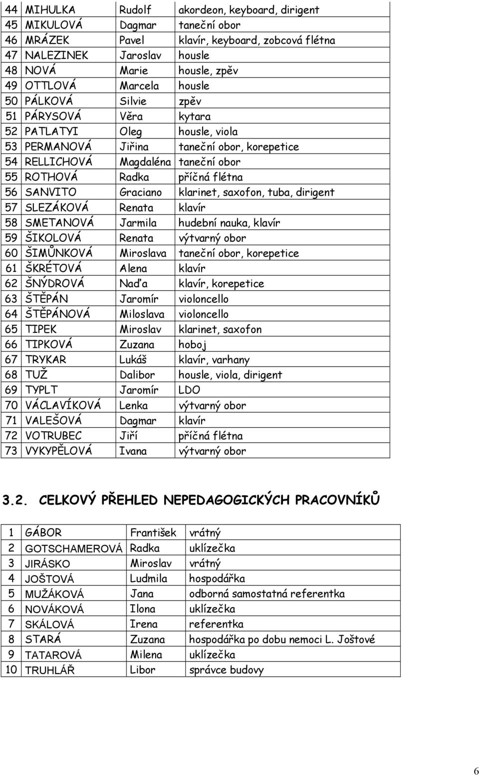 flétna 56 SANVITO Graciano klarinet, saxofon, tuba, dirigent 57 SLEZÁKOVÁ Renata klavír 58 SMETANOVÁ Jarmila hudební nauka, klavír 59 ŠIKOLOVÁ Renata výtvarný obor 60 ŠIMŮNKOVÁ Miroslava taneční