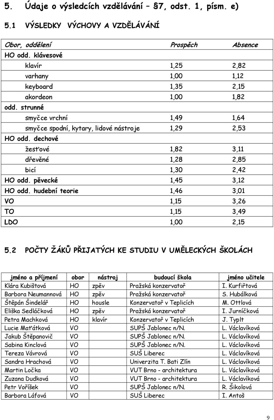 dechové žesťové 1,82 3,11 dřevěné 1,28 2,85 bicí 1,30 2,42 HO odd. pěvecké 1,45 3,12 HO odd. hudební teorie 1,46 3,01 VO 1,15 3,26 TO 1,15 3,49 LDO 1,00 2,15 5.