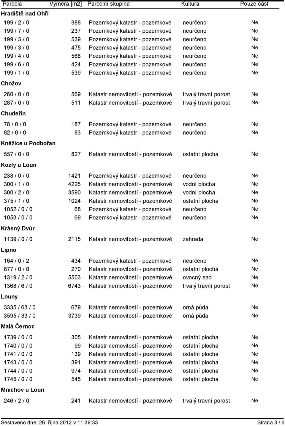 - pozemkové neurčeno Ne Chožov 260 / 0 / 0 569 Katastr nemovitostí - pozemkové trvalý travní porost Ne 287 / 0 / 0 511 Katastr nemovitostí - pozemkové trvalý travní porost Ne Chudeřín 78 / 0 / 0 187