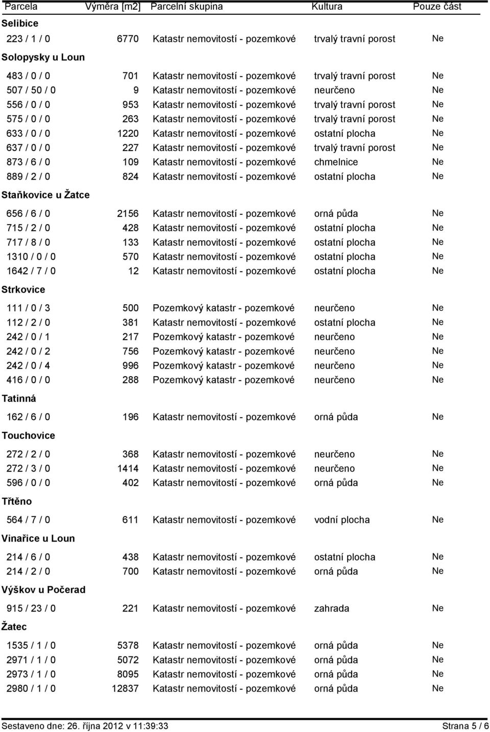 Katastr nemovitostí - pozemkové ostatní plocha Ne 637 / 0 / 0 227 Katastr nemovitostí - pozemkové trvalý travní porost Ne 873 / 6 / 0 109 Katastr nemovitostí - pozemkové chmelnice Ne 889 / 2 / 0 824