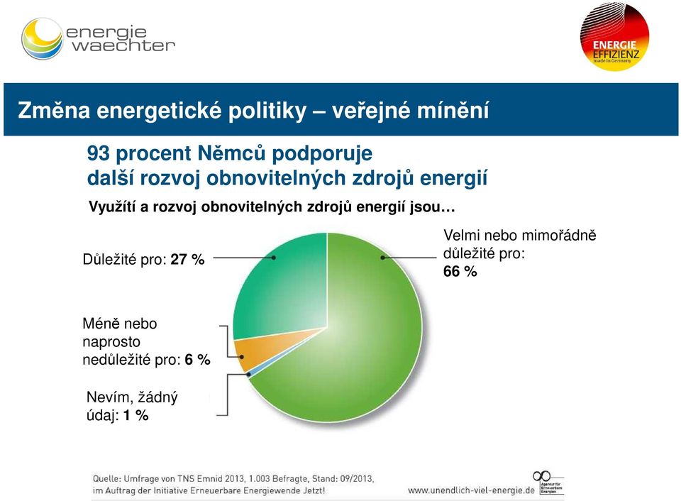 obnovitelných zdrojů energií jsou Důležité pro: 27 % Velmi nebo