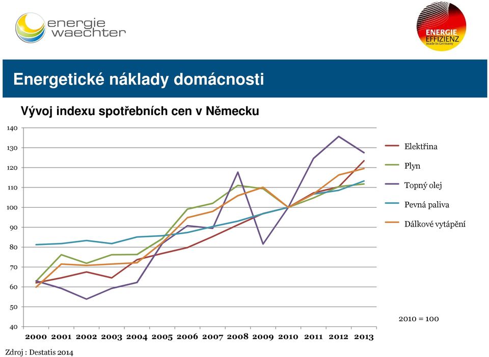 Brennstoffe paliva Fernwärme Dálkové vytápění 80 70 60 50 40 2000 2001 2002