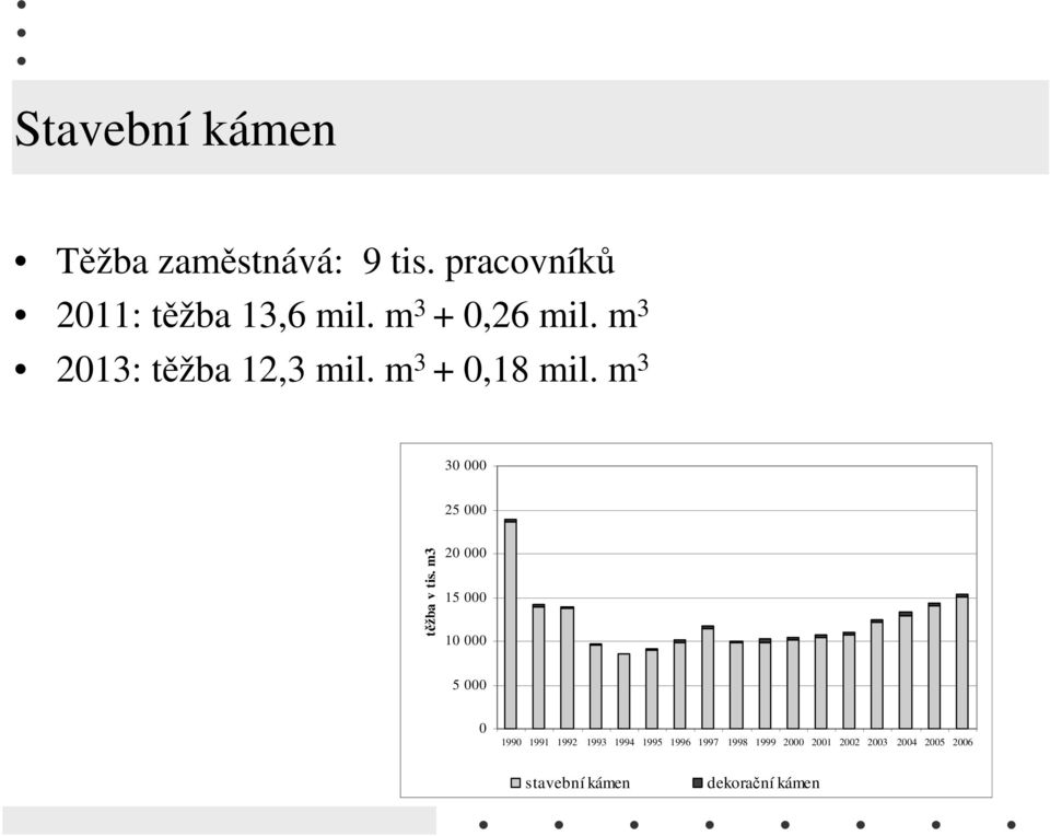 m 3 30 000 25 000 těžba v tis.