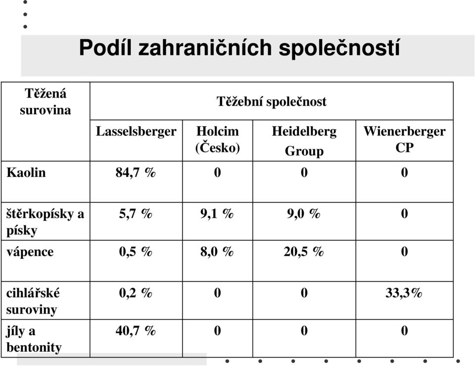 84,7 % 0 0 0 štěrkopísky a písky 5,7 % 9,1 % 9,0 % 0 vápence 0,5 % 8,0