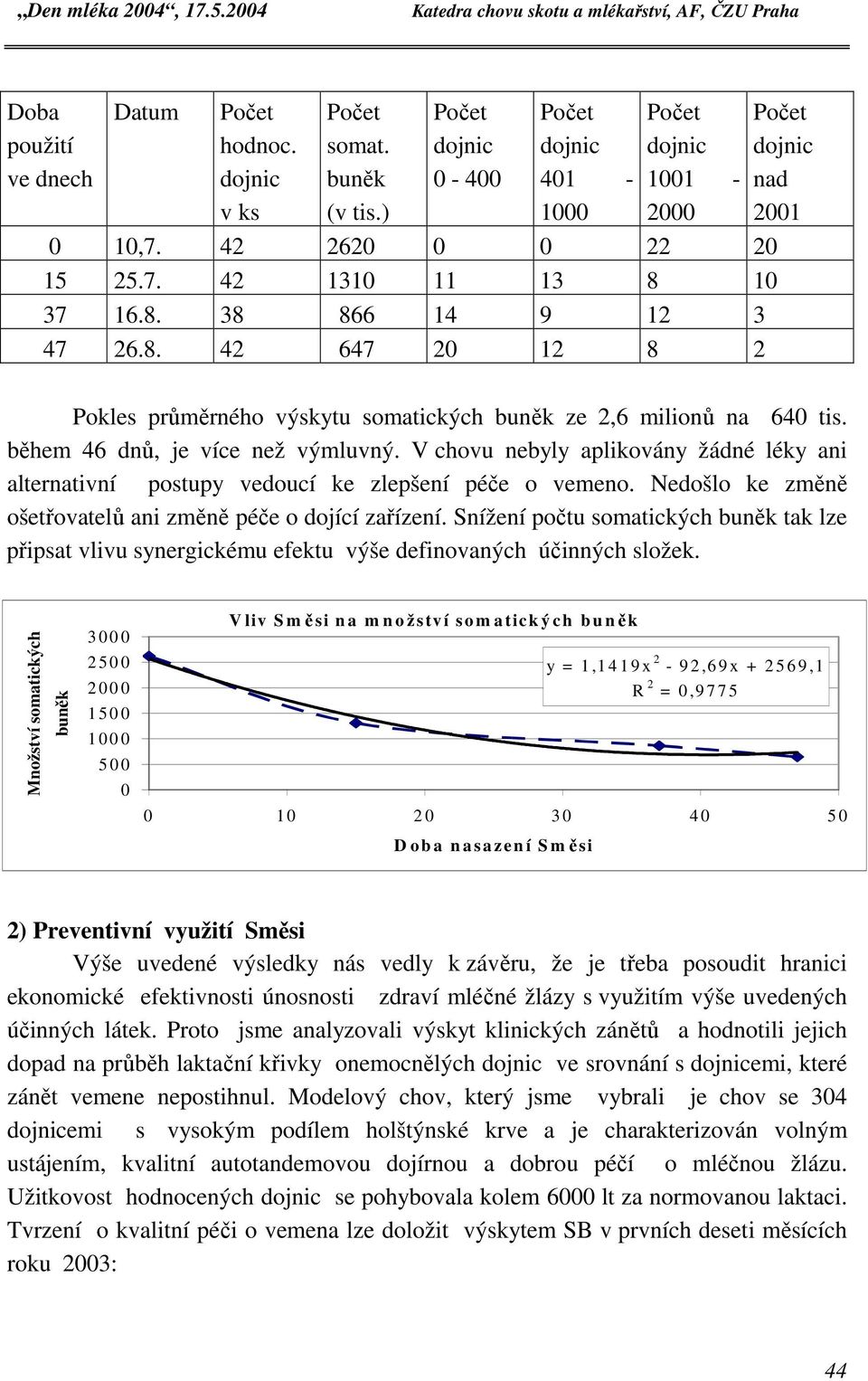 V chovu nebyly aplikovány žádné léky ani alternativní postupy vedoucí ke zlepšení péče o vemeno. Nedošlo ke změně ošetřovatelů ani změně péče o dojící zařízení.