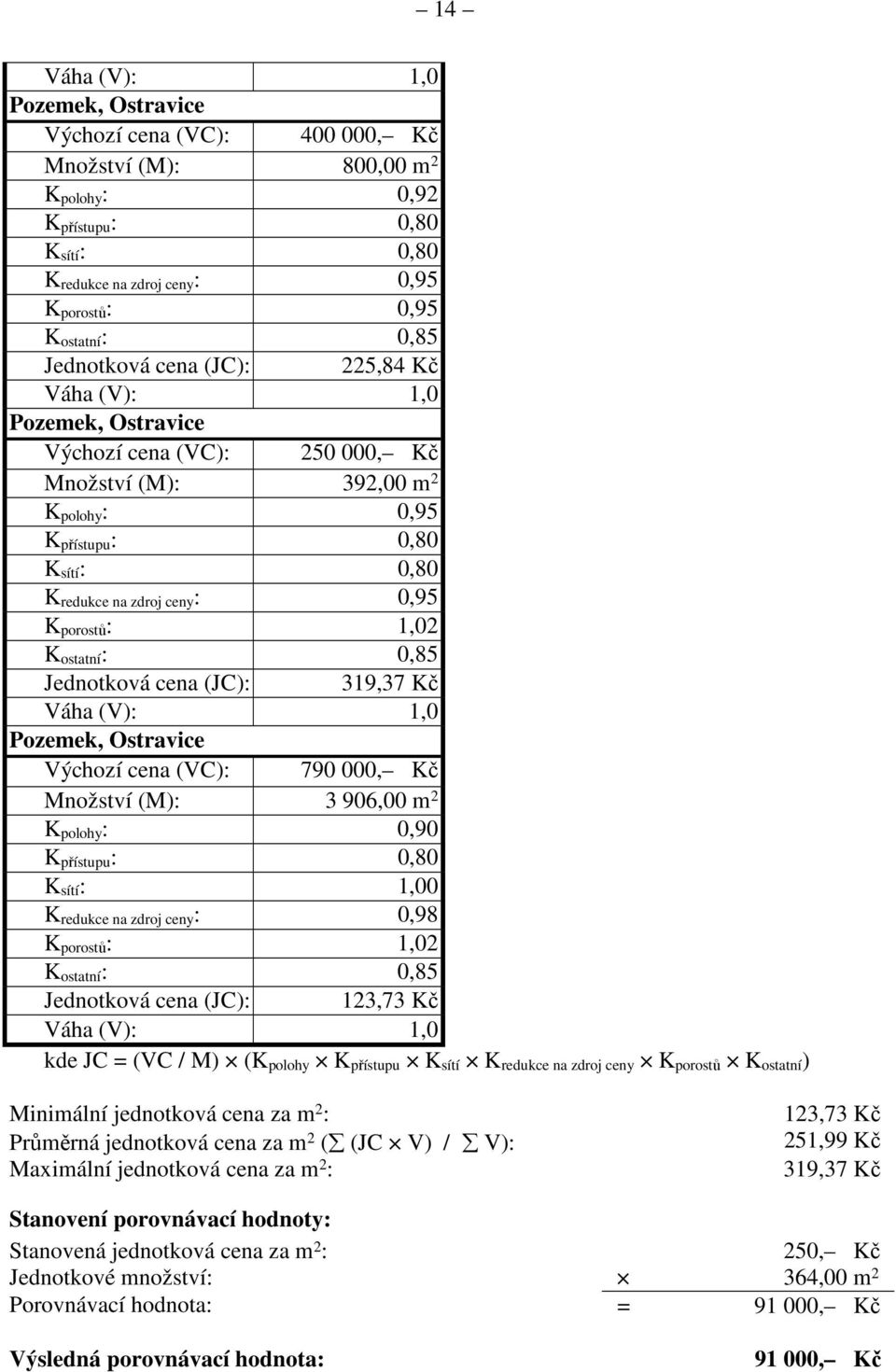 0,95 K porostů : 1,02 K ostatní : 0,85 Jednotková cena (JC): 319,37 Kč Váha (V): 1,0 Pozemek, Ostravice Výchozí cena (VC): 790 000, Kč Množství (M): 3 906,00 m 2 K polohy : 0,90 K přístupu : 0,80 K