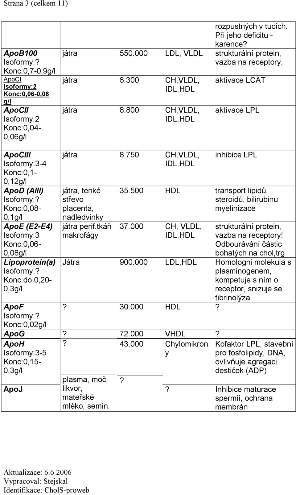 800 CH,VLDL, IDL,HDL aktivace LCAT aktivace LPL ApoCIII Isoformy:3-4 Konc:0,1-0,12g/l ApoD (AIII) Isoformy:? Konc:0,08-0,1g/l ApoE (E2-E4) Isoformy:3 Konc:0,06-0,08g/l Lipoprotein(a) Isoformy:?