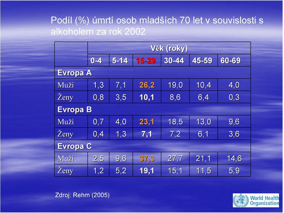 3,5 10,1 8,6 6,4 0,3 Evropa B Muži 0,7 4,0 23,1 18,5 13,0 9,6 Ženy 0,4 1,3 7,1 7,2 6,1