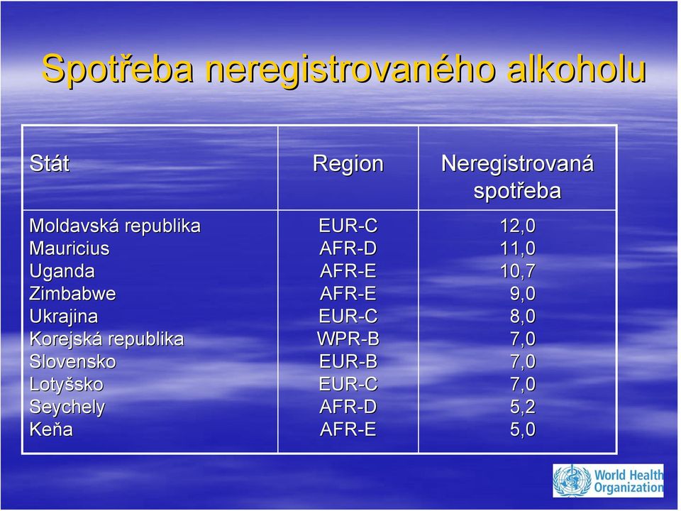 Ukrajina Korejsk Korejská republika republika Slovensko Slovensko Loty Lotyšsko sko Seychely Seychely Ke Keňa EUR EUR-C AFR