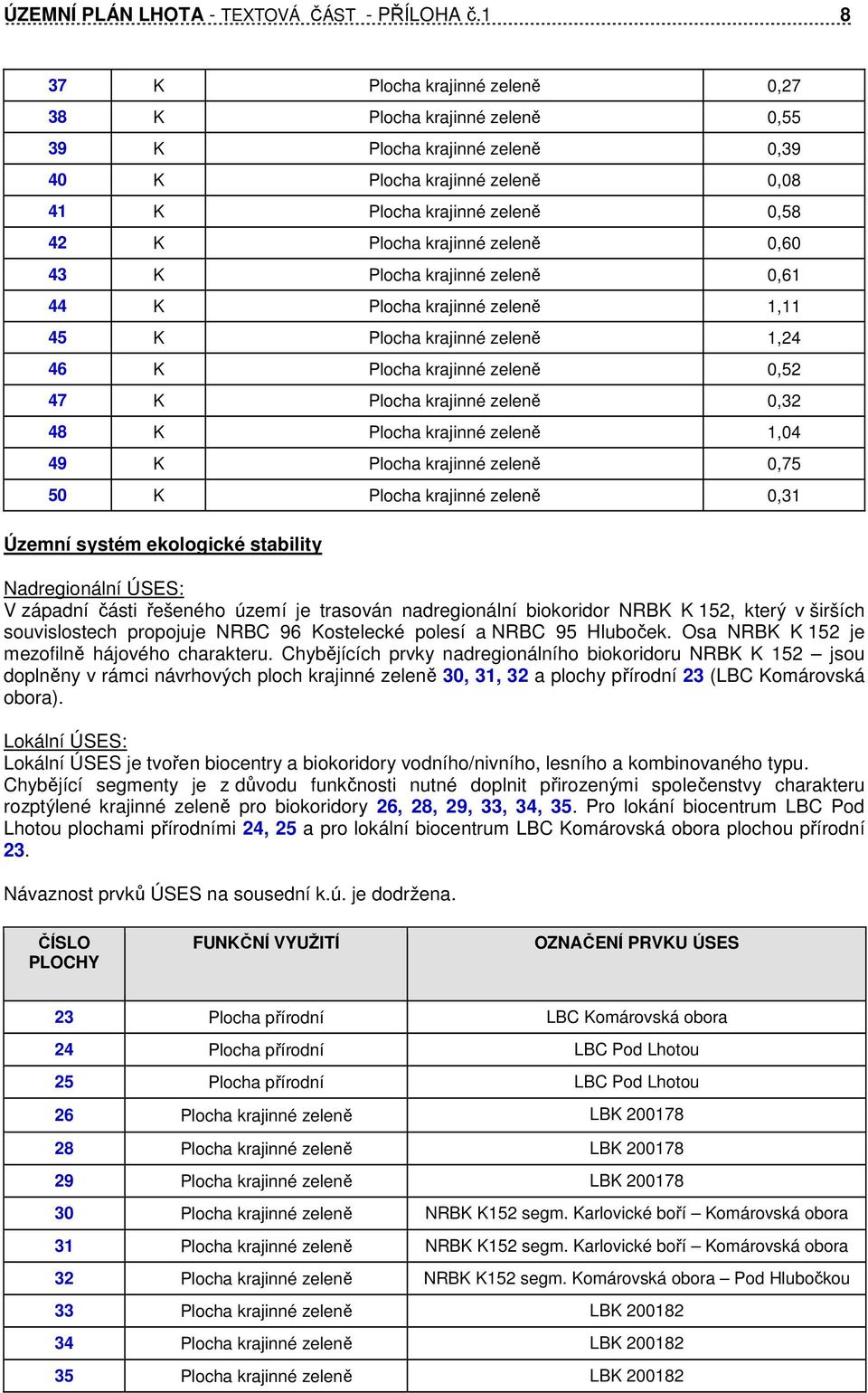 0,60 43 K Plocha krajinné zeleně 0,61 44 K Plocha krajinné zeleně 1,11 45 K Plocha krajinné zeleně 1,24 46 K Plocha krajinné zeleně 0,52 47 K Plocha krajinné zeleně 0,32 48 K Plocha krajinné zeleně