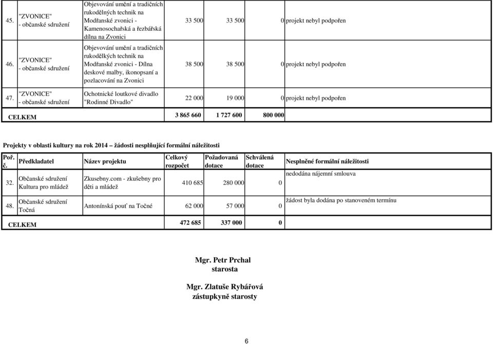 deskové malby, ikonopsaní a pozlacování na Zvonici 33 500 33 500 0 projekt nebyl podpořen 38 500 38 500 0 projekt nebyl podpořen 47.