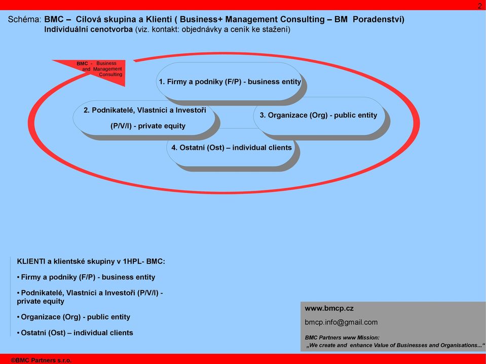 Podnikatelé, Vlastníci a Investoři (P/V/I) - private equity (P/V/I) - private equity 3. Organizace (Org) - public entity 4. Ostatní (Ost) individual clients 4.