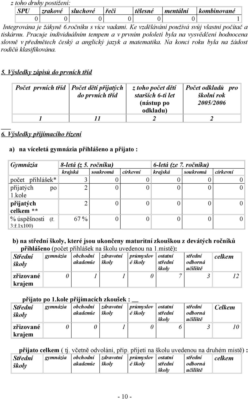 Výsledky zápisů do prvních tříd Počet prvních tříd Počet dětí přijatých do prvních tříd z toho počet dětí starších 6-ti let (nástup po odkladu) Počet odkladů pro školní rok 2005/2006 1 11 2 2 6.