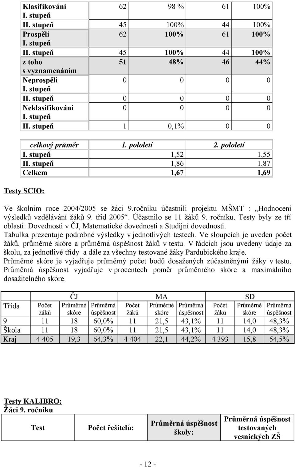 ročníku účastnili projektu MŠMT : Hodnocení výsledků vzdělávání žáků 9. tříd 2005. Účastnilo se 11 žáků 9. ročníku.