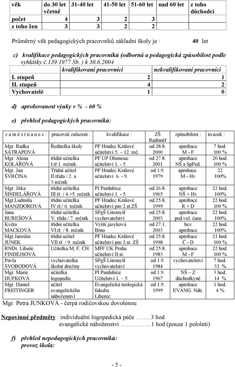 stupeň 4 2 Vychovatelé 1 0 d) aprobovanost výuky v % - 60 % e) přehled pedagogických pracovníků: z a m ě s t n a n e c : pracovní zařazení : kvalifikace : ZŠ Radiměř Mgr.