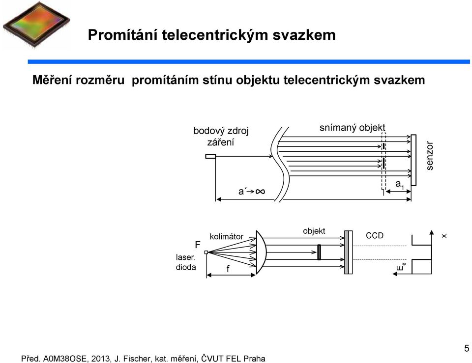 telecentrickým svzkem bodový zdroj záření