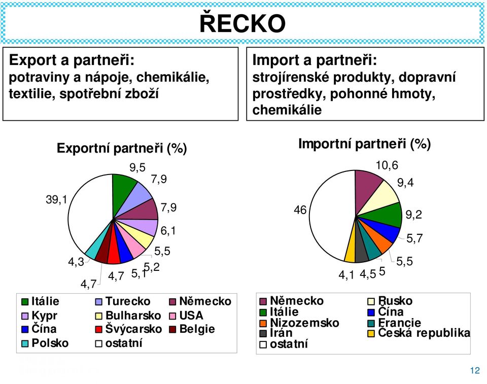 ostatní Import a partneři: strojírenské produkty, dopravní prostředky, pohonné hmoty, chemikálie Importní