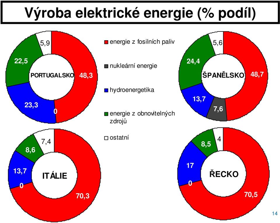 ŠPANĚLSKO 48,7 23,3 0 hydroenergetika energie z obnovitelných