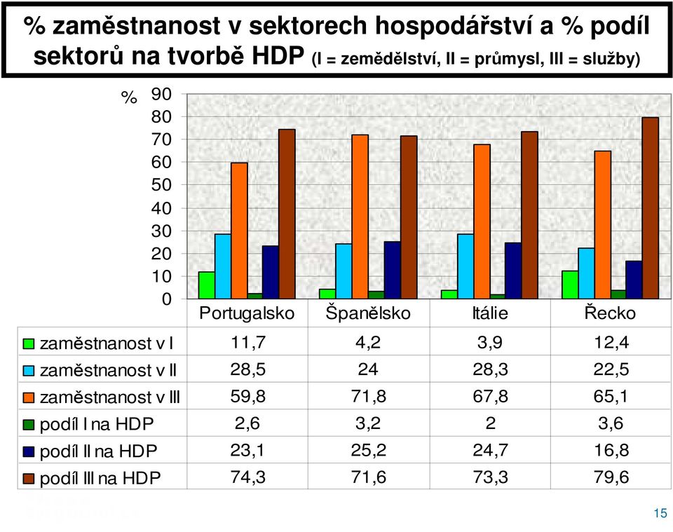 zaměstnanost v I 11,7 4,2 3,9 12,4 zaměstnanost v II 28,5 24 28,3 22,5 zaměstnanost v III 59,8 71,8