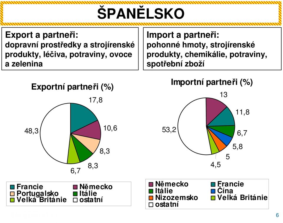 potraviny, spotřební zboží Importní partneři (%) 13 11,8 48,3 10,6 53,2 6,7 6,7 8,3 8,3 4,5 5 5,8 Francie