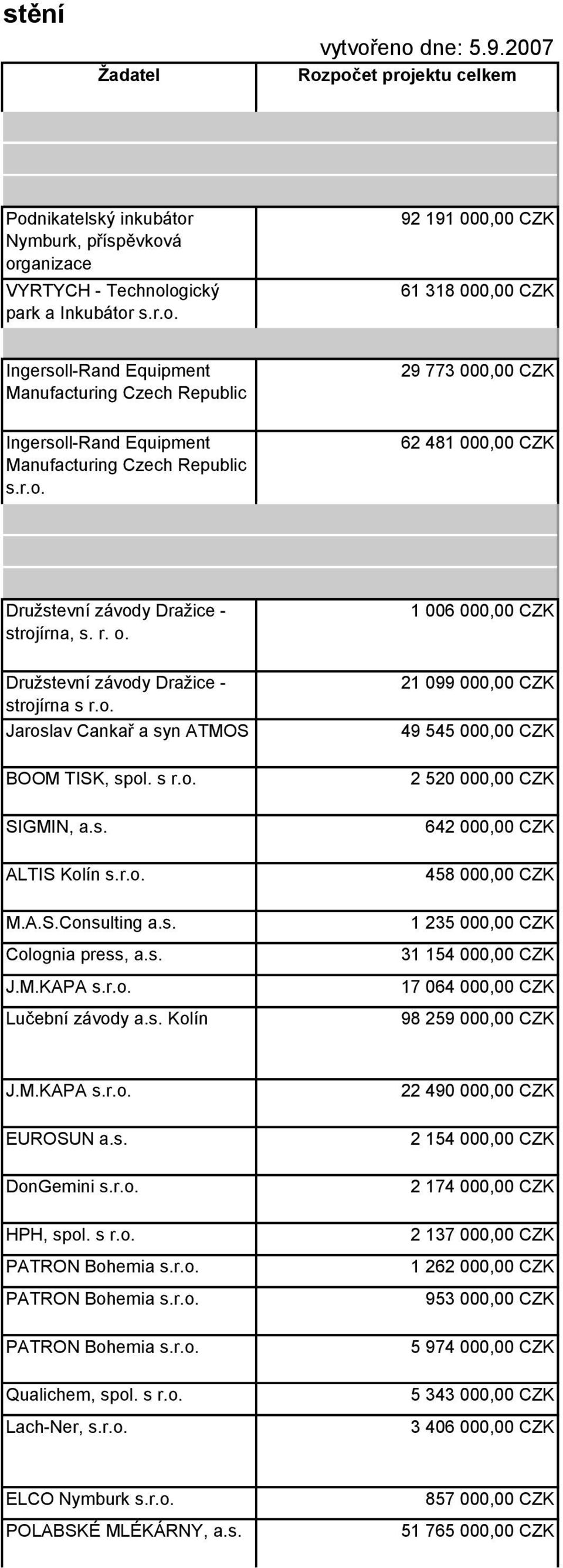 s r.o. 2 520 000,00 CZK SIGMIN, a.s. 642 000,00 CZK ALTIS Kolín s.r.o. 458 000,00 CZK M.A.S.Consulting a.s. Colognia press, a.s. J.M.KAPA s.r.o. Lučební závody a.s. Kolín 1 235 000,00 CZK 31 154 000,00 CZK 17 064 000,00 CZK 98 259 000,00 CZK J.