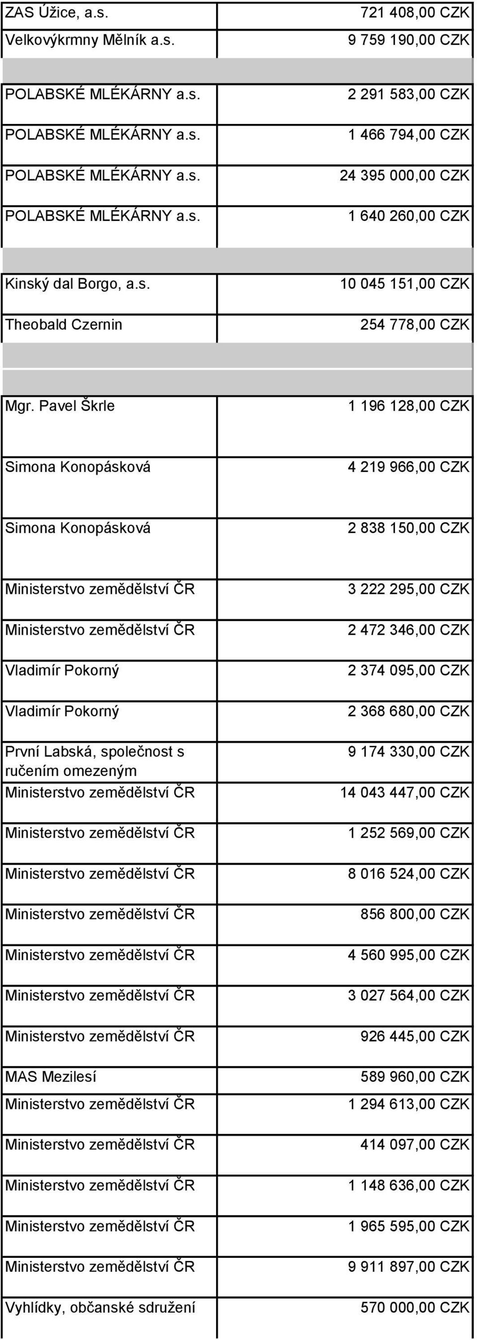 Pavel Škrle 1 196 128,00 CZK Simona Konopásková 4 219 966,00 CZK Simona Konopásková 2 838 150,00 CZK Vladimír Pokorný Vladimír Pokorný První Labská, společnost s ručením omezeným MAS Mezilesí