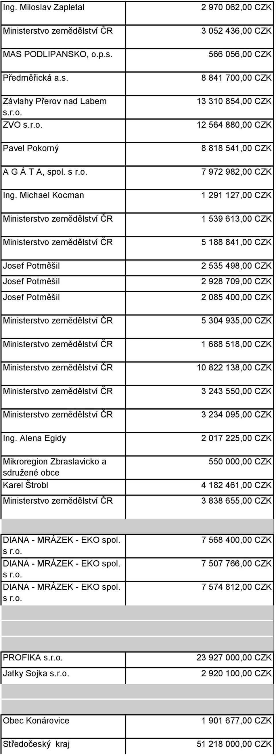 Alena Egidy Mikroregion Zbraslavicko a sdruţené obce Karel Štrobl 2 970 062,00 CZK 3 052 436,00 CZK 566 056,00 CZK 8 841 700,00 CZK 13 310 854,00 CZK 12 564 880,00 CZK 8 818 541,00 CZK 7 972 982,00