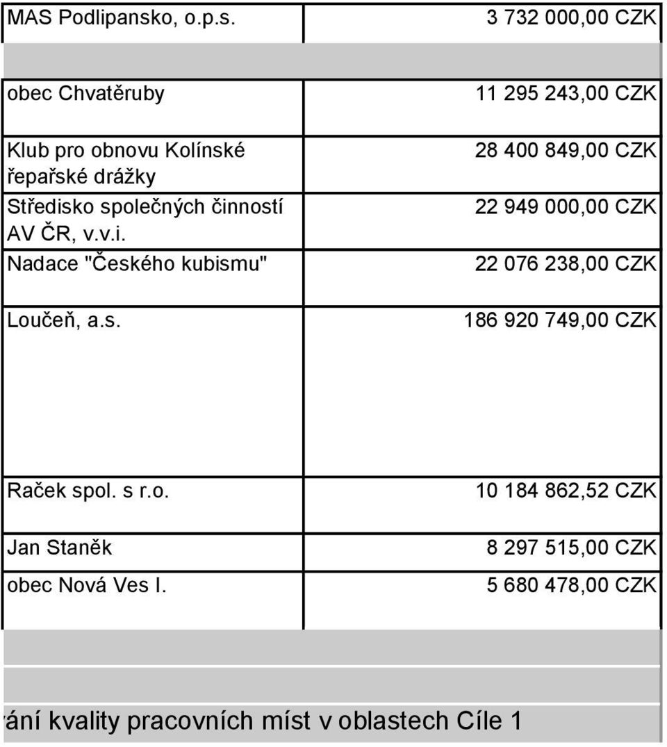 3 732 000,00 CZK obec Chvatěruby Klub pro obnovu Kolínské řepařské dráţky Středisko společných činností AV