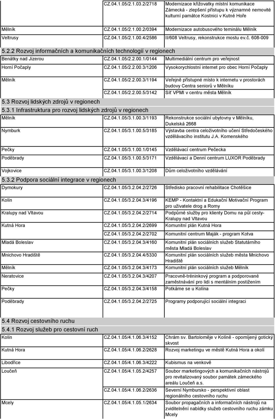 04.1.05/2.2.00.1/0144 Multimediální centrum pro veřejnost Horní Počaply CZ.04.1.05/2.2.00.3/1206 Vysokorychlostní internet pro obec Horní Počaply Mělník CZ.04.1.05/2.2.00.3/1194 Veřejně přístupné místo k internetu v prostorách budovy Centra seniorů v Mělníku CZ.