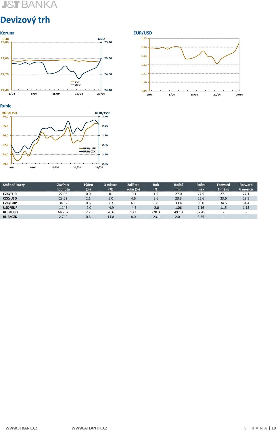 Forward hodnota (%) (%) roku (%) (%) min max 1 měsíc 6 měsíců CZK/EUR 27.05 0.0-0.1-0.1 1.5 27.0 27.5 27.1 27.1 CZK/USD 23.62 2.1 5.0 4.6 3.6 23.3 25.6 23.6 23.5 CZK/GBP 34.52 0.6 2.3 6.1 8.8 33.