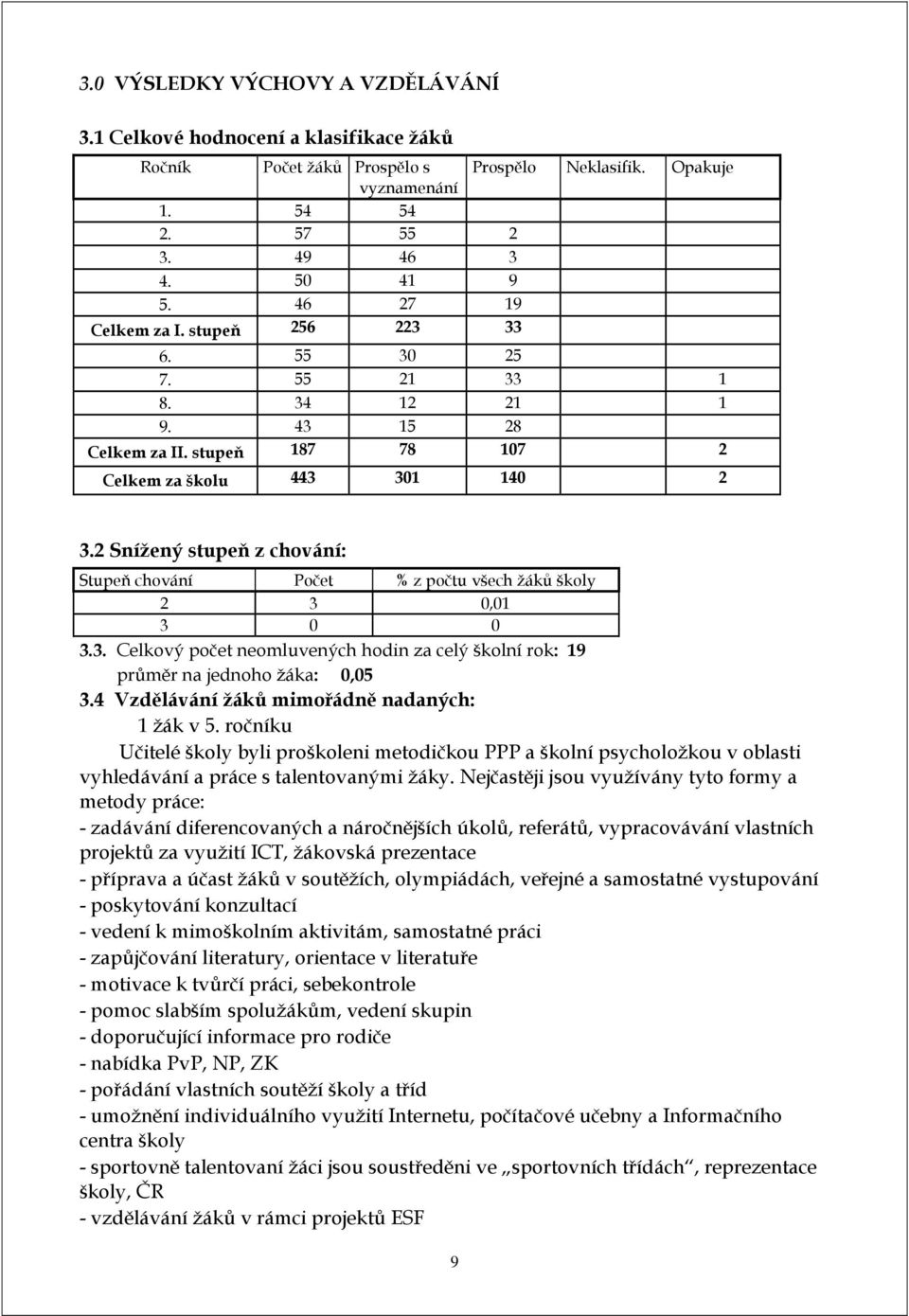 2 Snížený stupeň z chování: Stupeň chování Počet % z počtu všech žáků školy 2 3 0,01 3 0 0 3.3. Celkový počet neomluvených hodin za celý školní rok: 19 průměr na jednoho žáka: 0,05 3.
