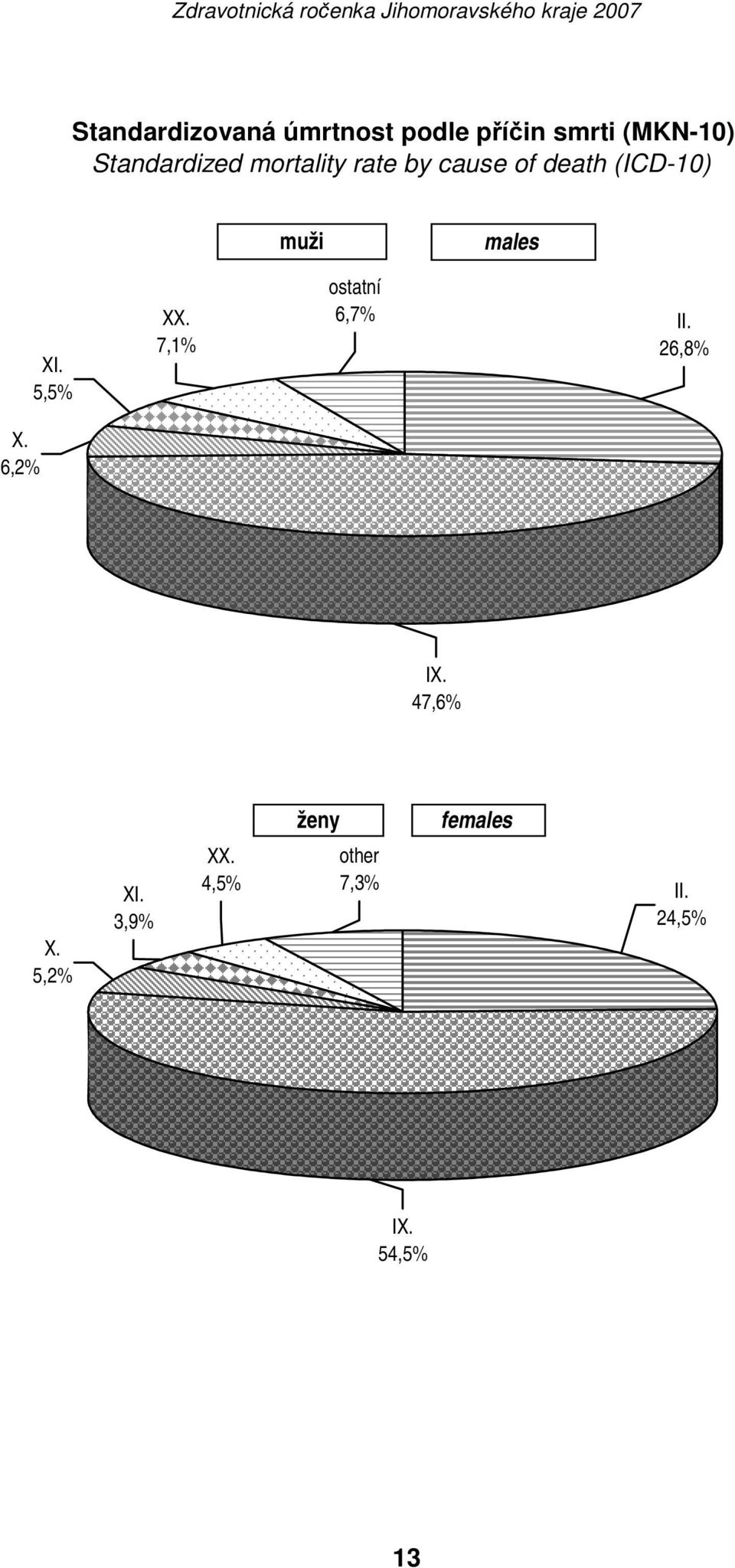 males XI. 5,5% XX. 7,1% ostatní 6,7% II. 26,8% X. 6,2% IX.