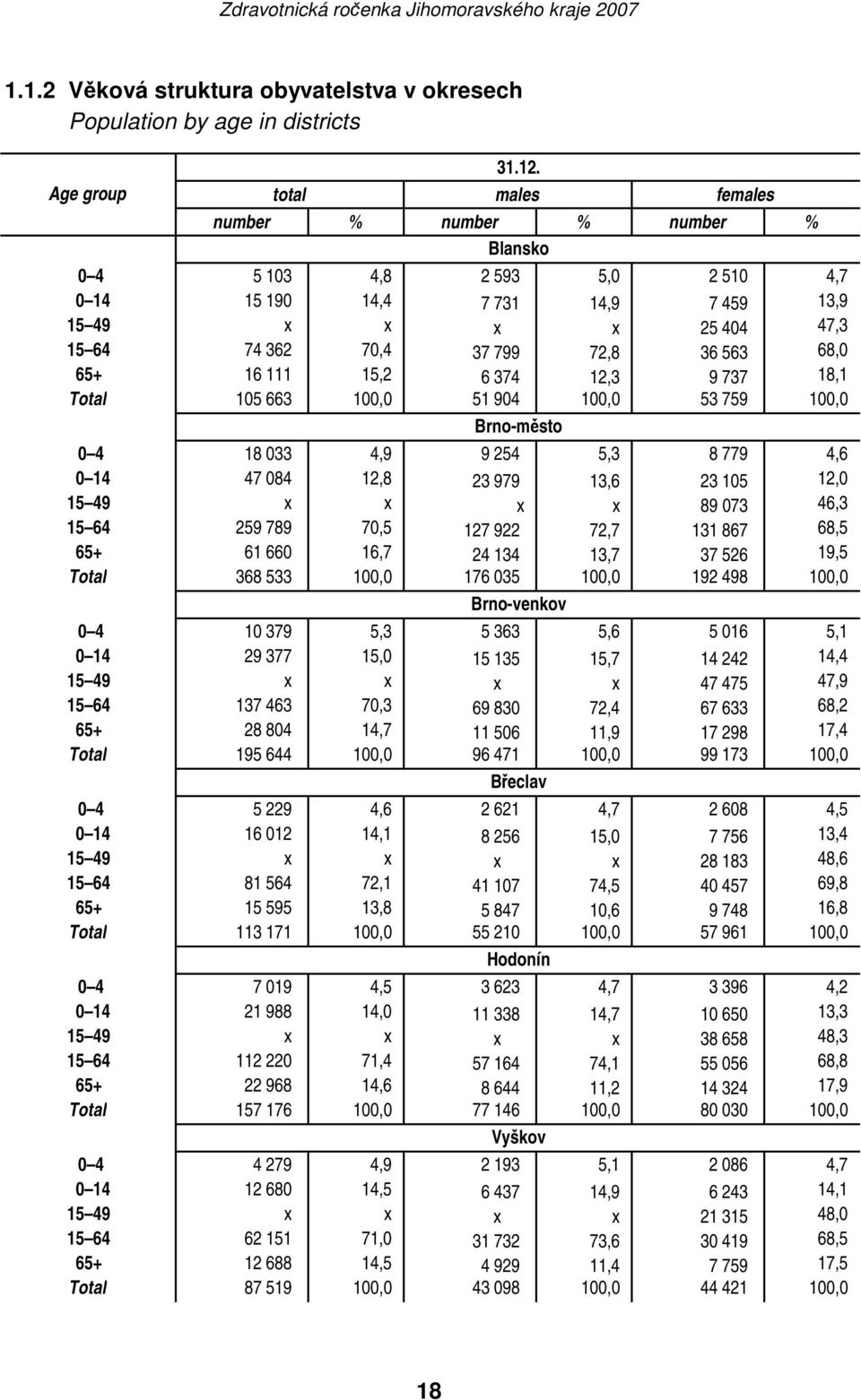 563 68,0 65+ 16 111 15,2 6 374 12,3 9 737 18,1 Total 105 663 100,0 51 904 100,0 53 759 100,0 0 4 18 033 4,9 Brno-město 9 254 5,3 8 779 4,6 0 14 47 084 12,8 23 979 13,6 23 105 12,0 15 49 x x x x 89