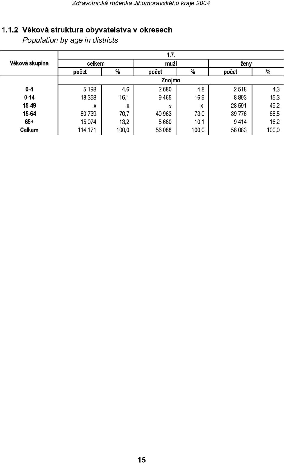 4,3 0-14 18 358 16,1 9 465 16,9 8 893 15,3 15-49 x x x x 28 591 49,2 15-64 80 739 70,7 40 963