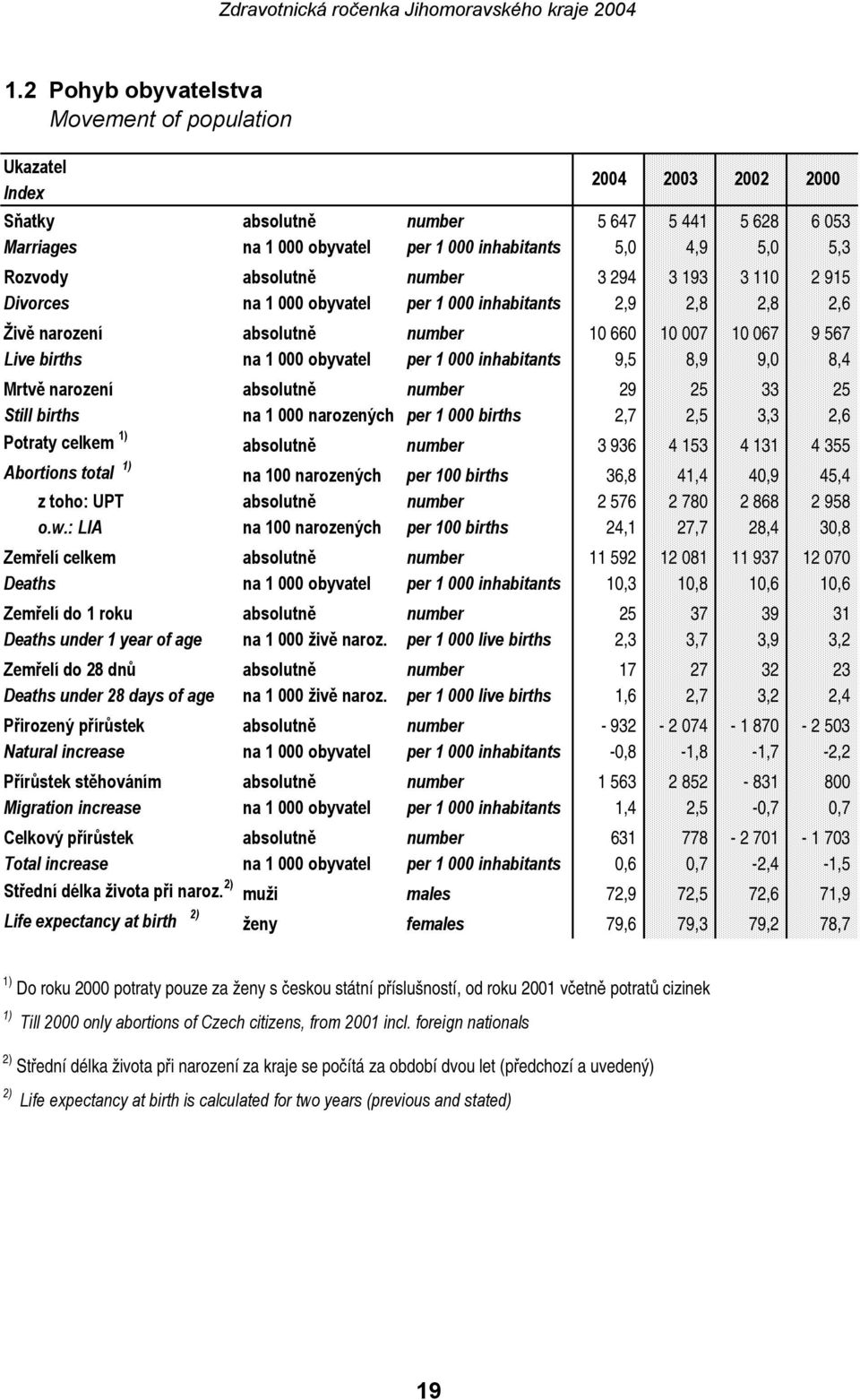 obyvatel per 1 000 inhabitants 9,5 8,9 9,0 8,4 Mrtvě narození absolutně number 29 25 33 25 Still births na 1 000 narozených per 1 000 births 2,7 2,5 3,3 2,6 Potraty celkem 1) absolutně number 3 936 4