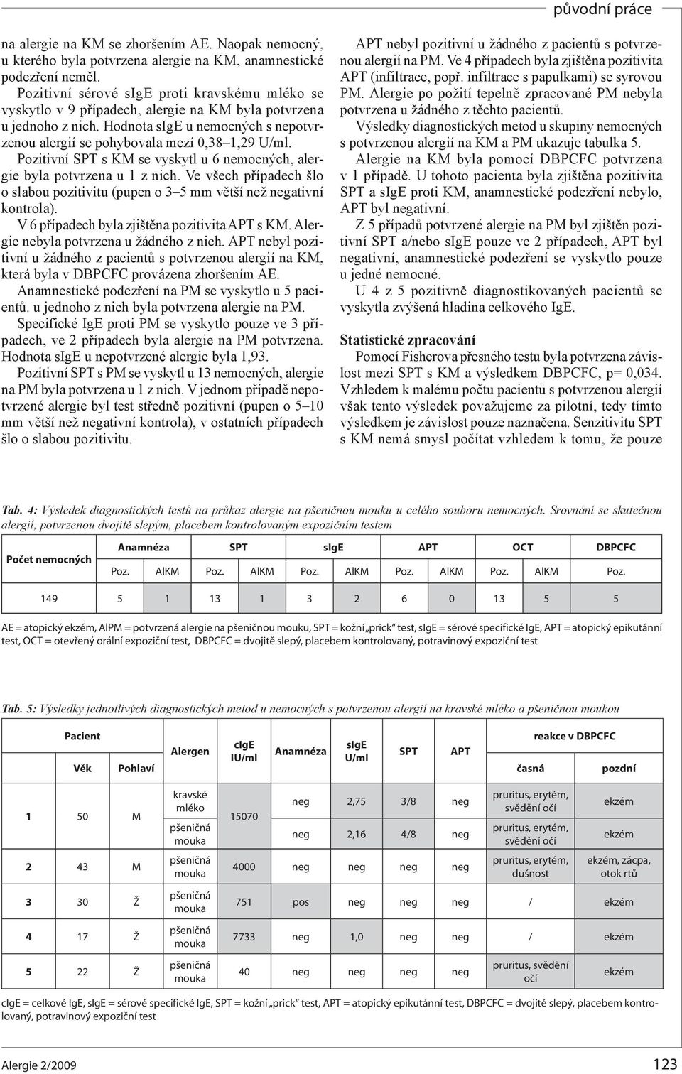 Pozitivní SPT s KM se vyskytl u 6 nemocných, alergie byla potvrzena u 1 z nich. Ve všech případech šlo o slabou pozitivitu (pupen o 3 5 mm větší než negativní kontrola).