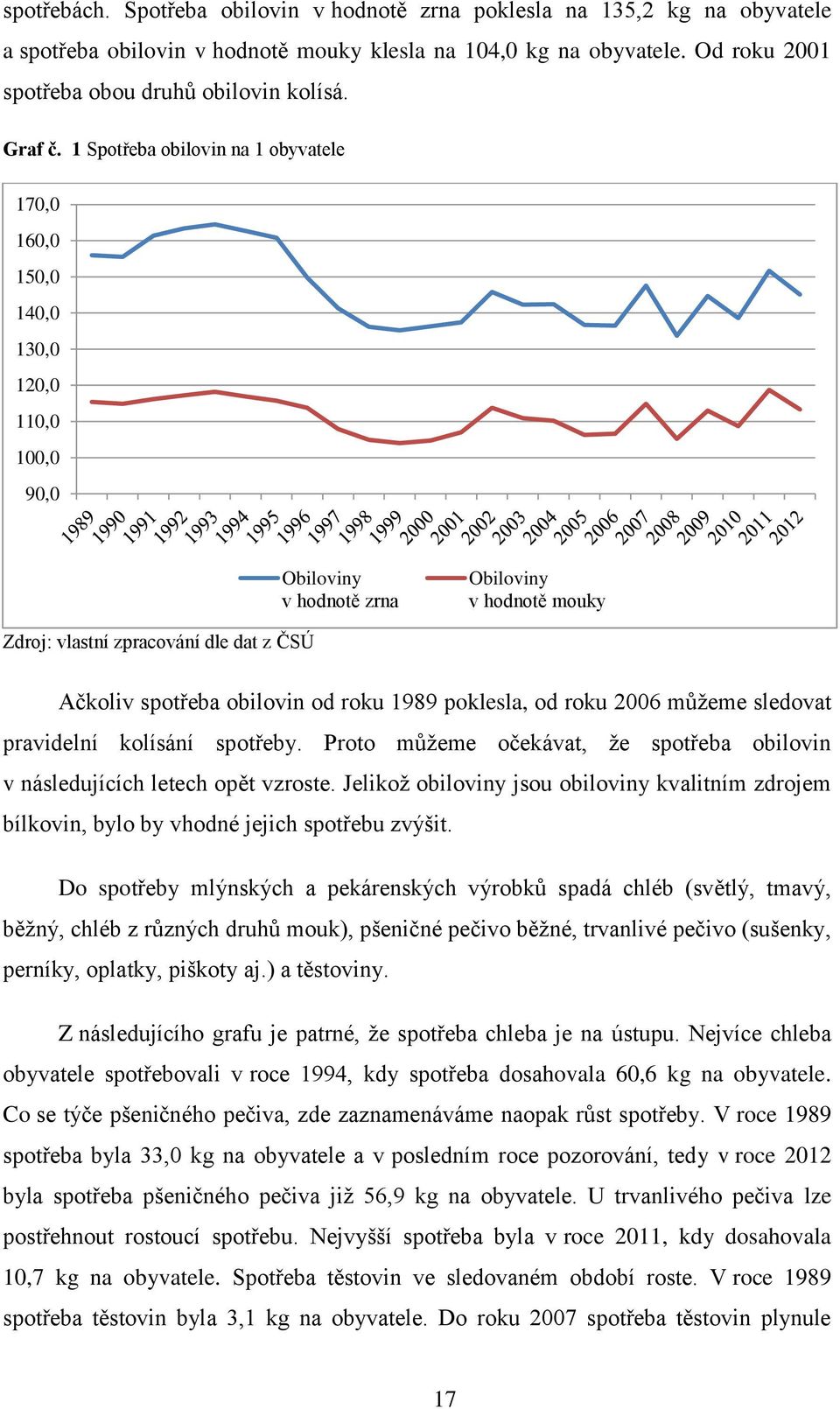 1 Spotřeba obilovin na 1 obyvatele 170,0 160,0 150,0 140,0 130,0 120,0 110,0 100,0 90,0 Obiloviny v hodnotě zrna Obiloviny v hodnotě mouky Zdroj: vlastní zpracování dle dat z ČSÚ Ačkoliv spotřeba