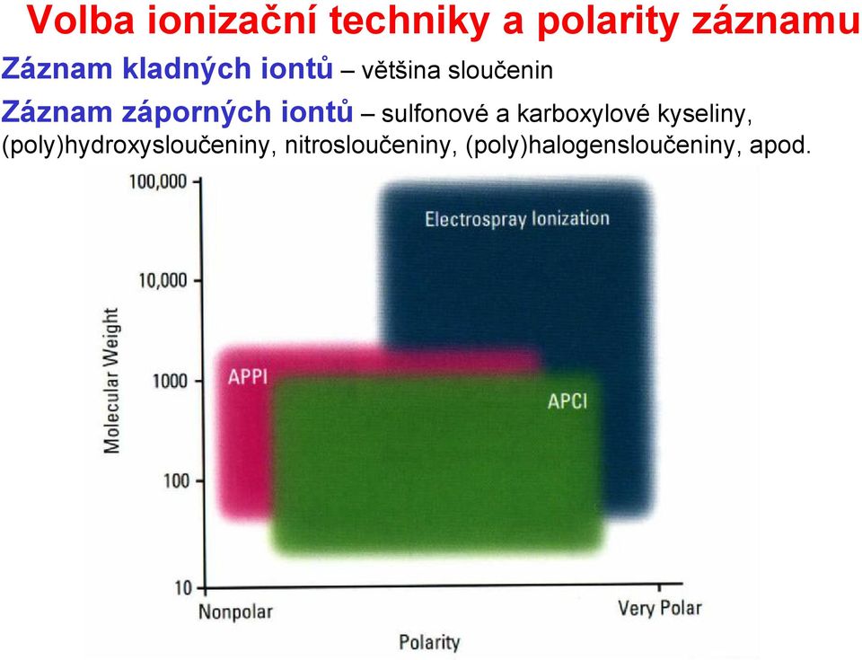 iontů sulfonové a karboxylové kyseliny,